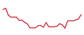 The price history of MRNA in the last 30 days The price history of MRNA in the last 30 days