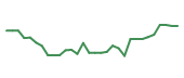The price history of MRNA in the last 30 days The price history of MRNA in the last 30 days