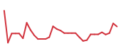 The price history of MRNA following the congressional trade. The price history of MRNA following the congressional trade.