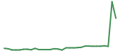 The price history of MRNA in the last 30 days The price history of MRNA in the last 30 days