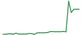 The price history of MRNA in the last 30 days The price history of MRNA in the last 30 days
