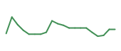 The price history of MRNA following the congressional trade. The price history of MRNA following the congressional trade.