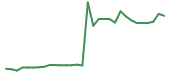 The price history of MRNA in the last 30 days The price history of MRNA in the last 30 days
