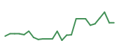 The price history of MRNA following the congressional trade. The price history of MRNA following the congressional trade.