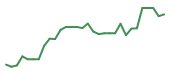 The price history of MRNA in the last 30 days The price history of MRNA in the last 30 days