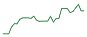 The price history of MRNA in the last 30 days The price history of MRNA in the last 30 days