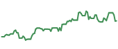 The price history of MRVL ninety days following the congressional trade.