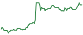 The price history of MRVL ninety days following the congressional trade.