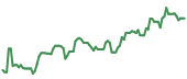 The price history of MRVL ninety days following the congressional trade. The price history of MRVL ninety days following the congressional trade.