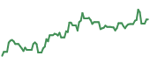 The price history of MRVL ninety days following the congressional trade. The price history of MRVL ninety days following the congressional trade.