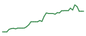 The price history of MRVL following the congressional trade. The price history of MRVL following the congressional trade.