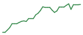 The price history of MRVL following the congressional trade. The price history of MRVL following the congressional trade.