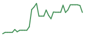 The price history of MRVL following the congressional trade. The price history of MRVL following the congressional trade.