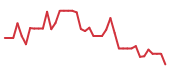 The price history of MRVL following the congressional trade. The price history of MRVL following the congressional trade.