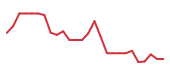 The price history of MRVL following the congressional trade. The price history of MRVL following the congressional trade.