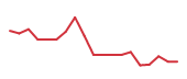 The price history of MRVL following the congressional trade. The price history of MRVL following the congressional trade.