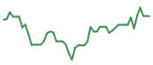 The price history of MRVL following the congressional trade. The price history of MRVL following the congressional trade.