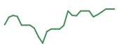 The price history of MRVL following the congressional trade. The price history of MRVL following the congressional trade.