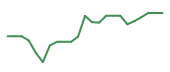 The price history of MRVL following the congressional trade. The price history of MRVL following the congressional trade.