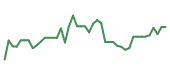 The price history of MRVL following the congressional trade. The price history of MRVL following the congressional trade.