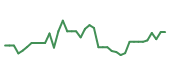 The price history of MRVL following the congressional trade. The price history of MRVL following the congressional trade.