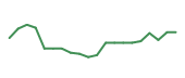 The price history of MRVL following the congressional trade. The price history of MRVL following the congressional trade.