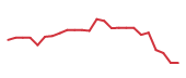 The price history of MRVL following the congressional trade. The price history of MRVL following the congressional trade.