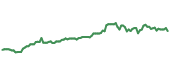 The price history of MSFT ninety days following the congressional trade.