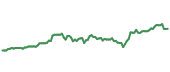 The price history of MSFT ninety days following the congressional trade.