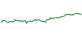 The price history of MSFT ninety days following the congressional trade.