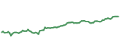 The price history of MSFT ninety days following the congressional trade.