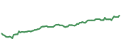 The price history of MSFT ninety days following the congressional trade.