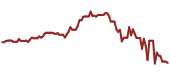 The price history of MSFT ninety days following the congressional trade.