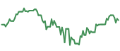 The price history of MSFT ninety days following the congressional trade.