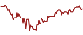 The price history of MSFT ninety days following the congressional trade.