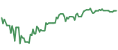 The price history of MSFT ninety days following the congressional trade.