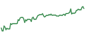 The price history of MSFT ninety days following the congressional trade.