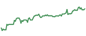 The price history of MSFT ninety days following the congressional trade.