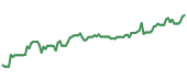 The price history of MSFT ninety days following the congressional trade.