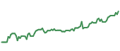 The price history of MSFT ninety days following the congressional trade.