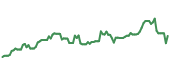 The price history of MSFT ninety days following the congressional trade.