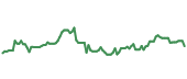 The price history of MSFT ninety days following the congressional trade.