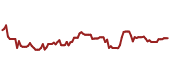 The price history of MSFT ninety days following the congressional trade.