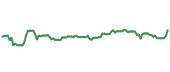 The price history of MSFT ninety days following the congressional trade.