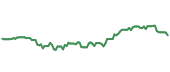 The price history of MSFT ninety days following the congressional trade.