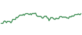 The price history of MSFT ninety days following the congressional trade.