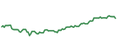 The price history of MSFT ninety days following the congressional trade.