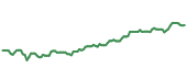 The price history of MSFT ninety days following the congressional trade.