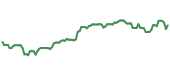 The price history of MSFT ninety days following the congressional trade.