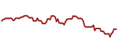 The price history of MSFT ninety days following the congressional trade.